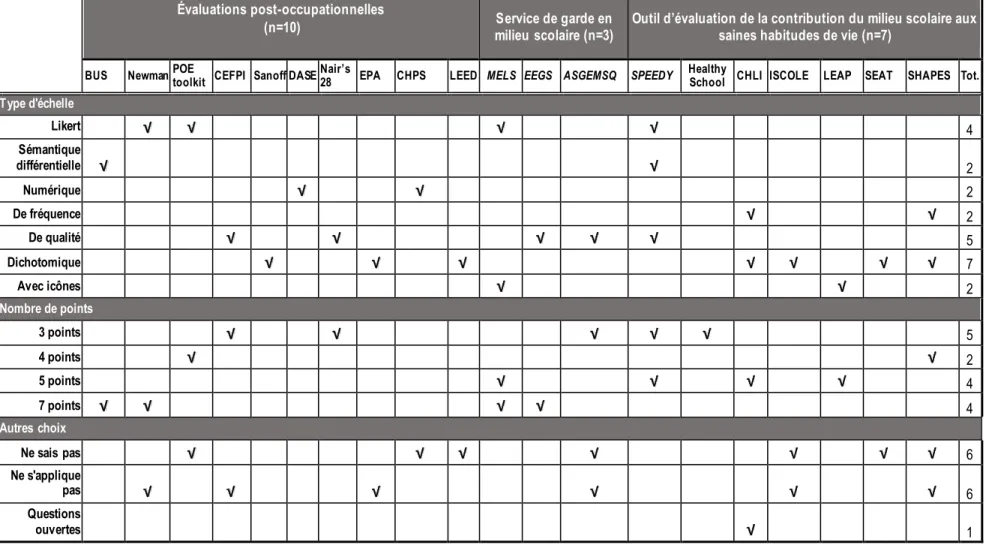 Tableau 7: Types d'échelles utilisées dans 20 questionnaires distincts utilisés dans les 15 études recensées 