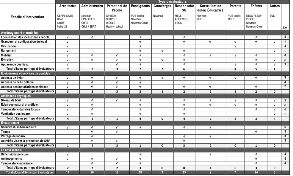 Tableau 9: Type d'évaluateurs interpelés dans les 22 outils recensés, selon les items évalués 