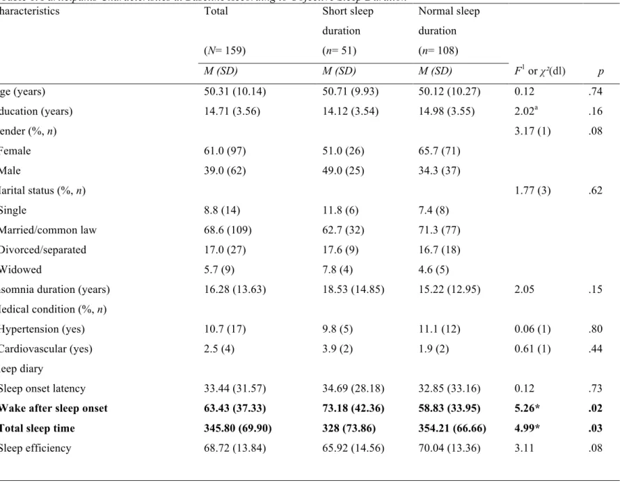 Table 1. Participants Characteristics at Baseline According to Objective Sleep Duration   Characteristics  Total  (N= 159)  Short sleep duration (n= 51)  Normal sleep duration (n= 108)  M (SD)  M (SD)  M (SD)  F 1  or χ²(dl)  p  Age (years)  50.31 (10.14) 