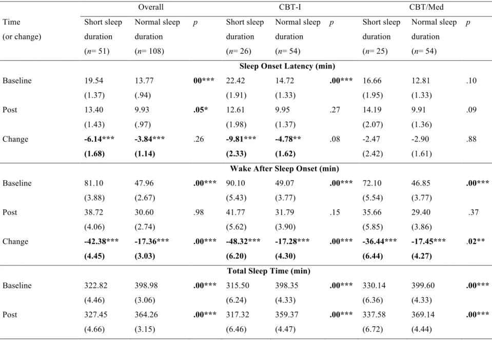 Table 3. Means (SE) and Changes on Sleep Parameters as Measured by Polysomnography According to Objective Sleep Duration and  Treatment 