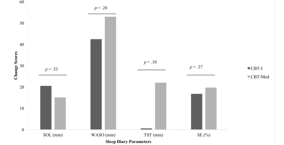 Figure 1. Changes on Sleep Parameters as Measured by Sleep Diary for Participants with Short Sleep Duration According to Treatment 0102030405060