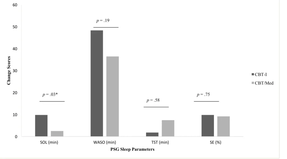 Figure 2. Changes on Sleep Parameters as Measured by PSG for Participants with Short Sleep Duration According to Treatment 0102030405060