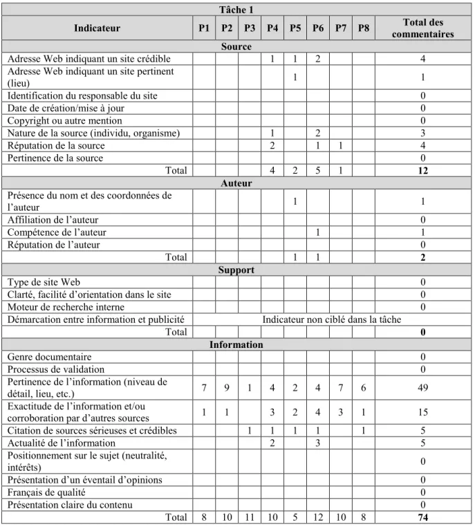 Tableau 13 : Nombre de commentaires par participant sur les indicateurs ciblés à la tâche 1  Tâche 1 