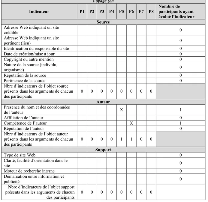 Tableau 14 : Indicateurs évalués par participant pour le site Voyage zen  Voyage zen  Indicateur   P1  P2  P3  P4  P5  P6  P7  P8  Nombre de  participants ayant  évalué l’indicateur   Source 