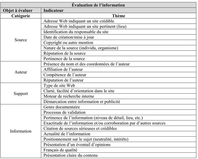 Tableau 2 : Catégories et thèmes de l'analyse thématique  Évaluation de l’information 