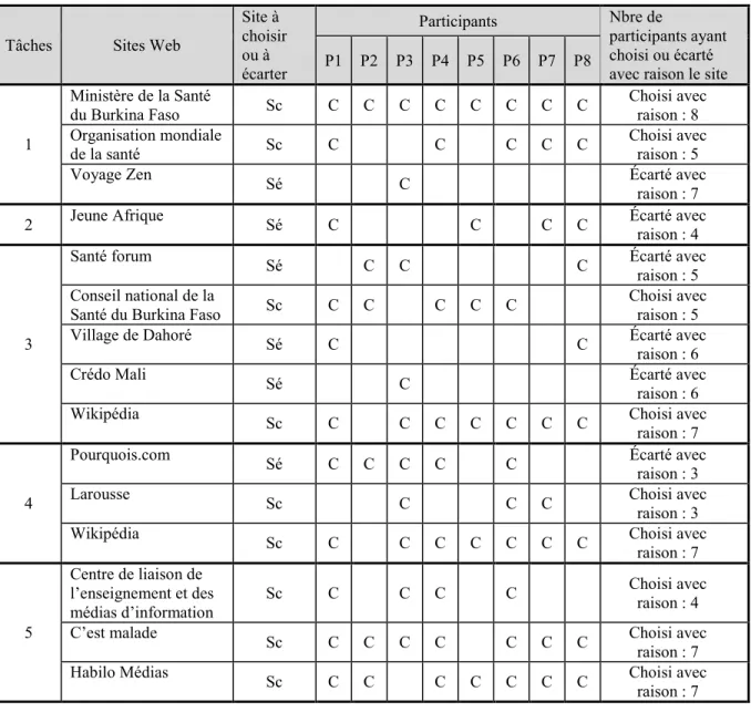 Tableau 5 : Participants ayant choisi ou écarté les sites avec raison 