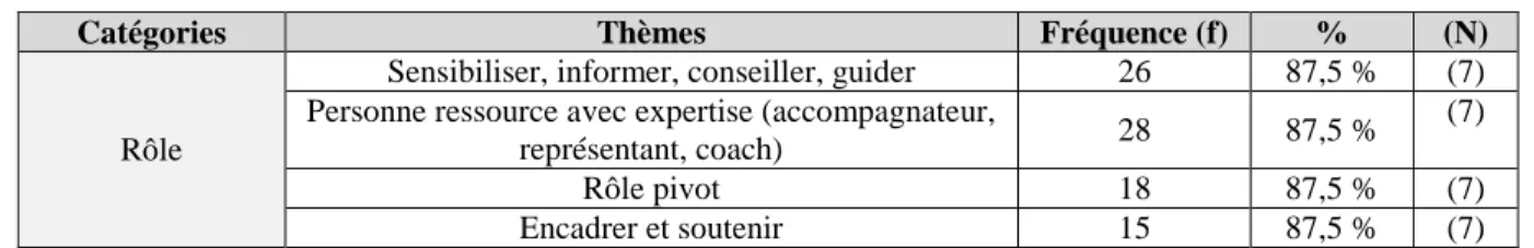 Tableau 17 : Le discours sur le rôle professionnel 