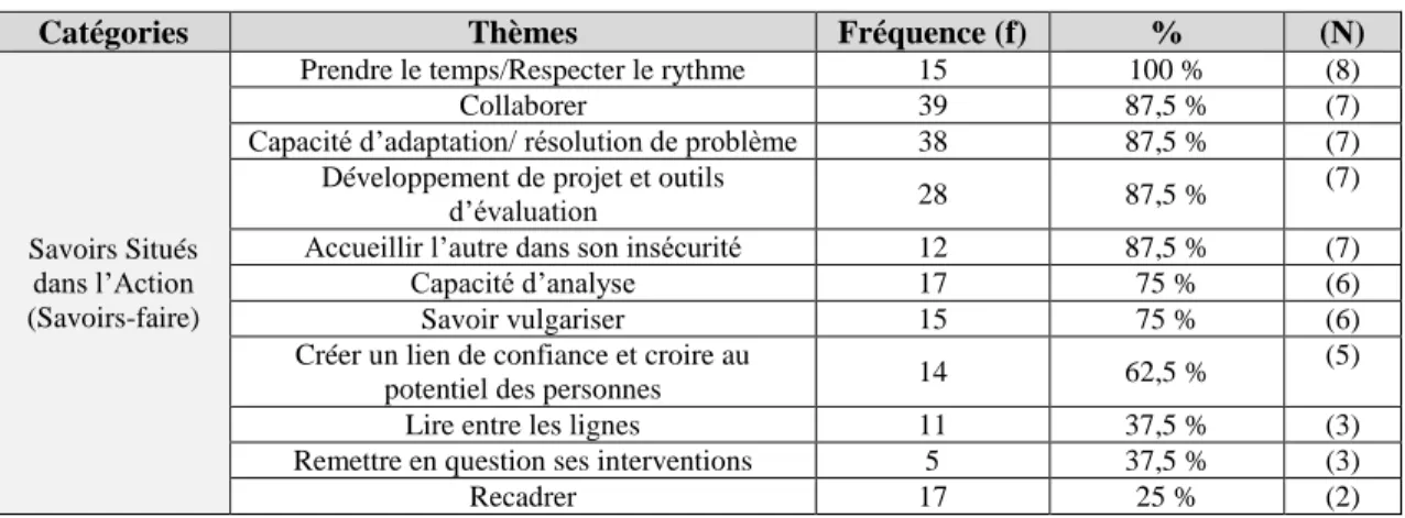 Tableau 13 : Le discours sur les savoirs situés dans l’action 