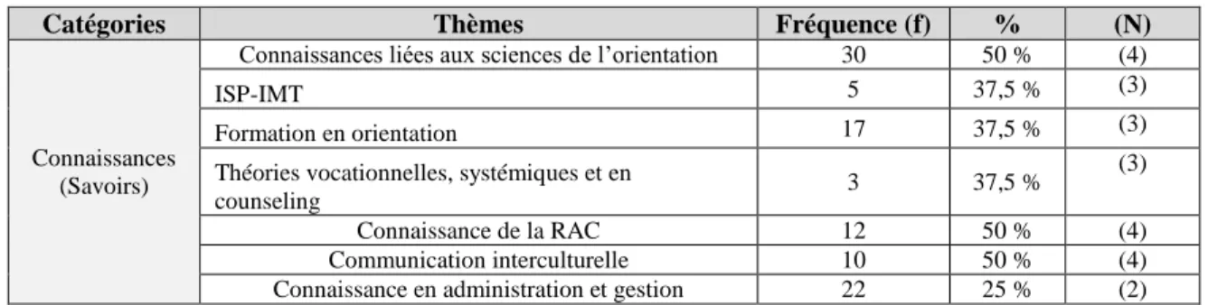 Tableau 14 : Le discours sur les savoirs 