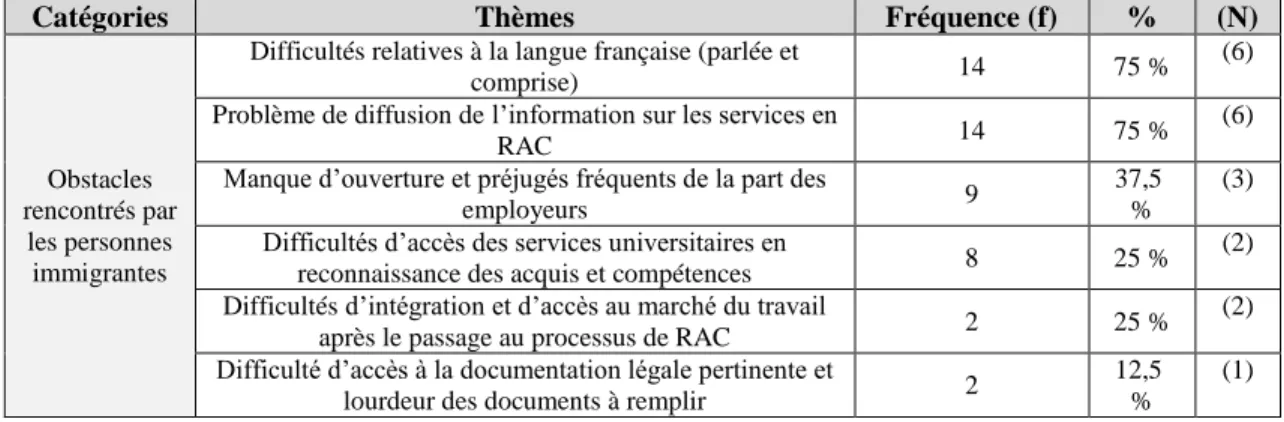 Tableau 15 : Le discours sur les obstacles rencontrés par les personnes immigrantes  et les intervenants 