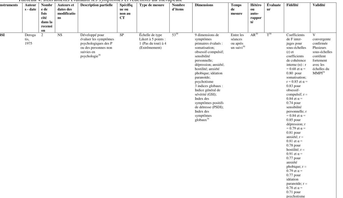 Tableau 4. Instruments évaluant les symptômes et réactions du thérapeute  Instruments  Auteur s - date   Nombre de  fois  cité  dans la  recensi on  Auteurs et dates des  modifications 