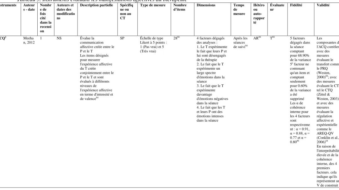 Tableau 5. Instruments évaluant les manifestations affectives du thérapeute  Instruments  Auteur s - date   Nombre de  fois  cité  dans la  recensi on  Auteurs et dates des  modifications 