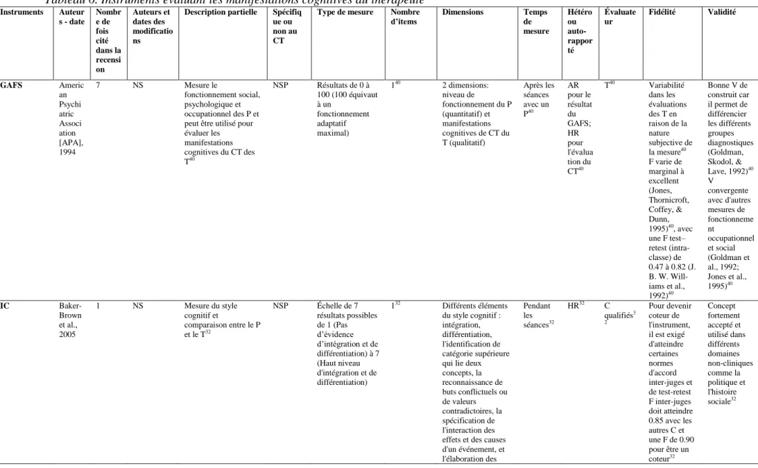 Tableau 6. Instruments évaluant les manifestations cognitives du thérapeute  Instruments  Auteur s - date   Nombre de  fois  cité  dans la  recensi on  Auteurs et dates des  modifications 