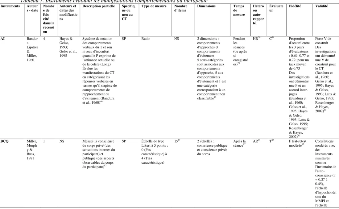 Tableau 7. Instruments évaluant les manifestations comportementales du thérapeute  Instruments  Auteur s - date   Nombre de  fois  cité  dans la  recensi on  Auteurs et dates des  modifications 
