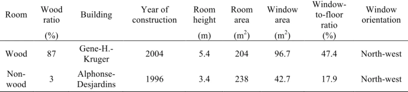 Table 3.1. Characteristics of the Wood and Non-Wood Multifunctional Rooms  Room  Wood 