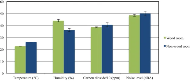 Fig. 3.4. Median indoor ambient temperature, humidity, carbon dioxide concentration (divided by  ten), and background noise levels in the wood and non-wood rooms 