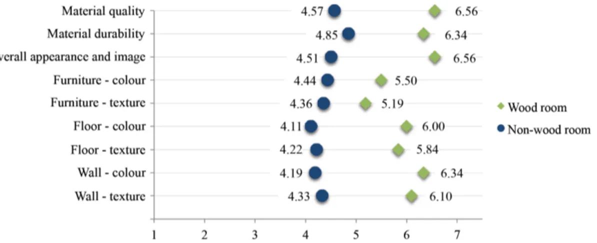 Fig. 4.4. Comparison of mean perception scores for interior finishes in the wood and non-wood  rooms (1 = unsatisfactory, 7 = satisfactory) 