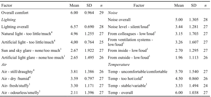 Table 4.5. Wood Room: Means and Standard Deviations of the Occupants’ Perception Scores for  Each Factor 