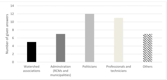 Figure  3  shows  an  interesting  trend  concerning  the  groundwater  stakeholders  who  should  attend  the  knowledge transfer workshop according to respondents
