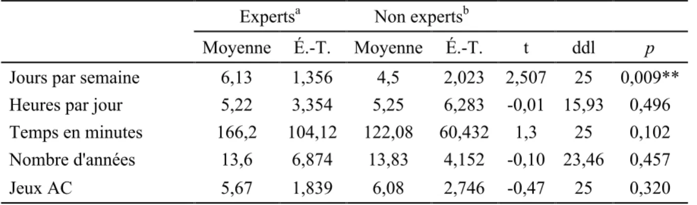 Tableau 4. Comparaison des habitudes de jeu des joueurs experts et des joueurs non experts  Experts a  Non experts b