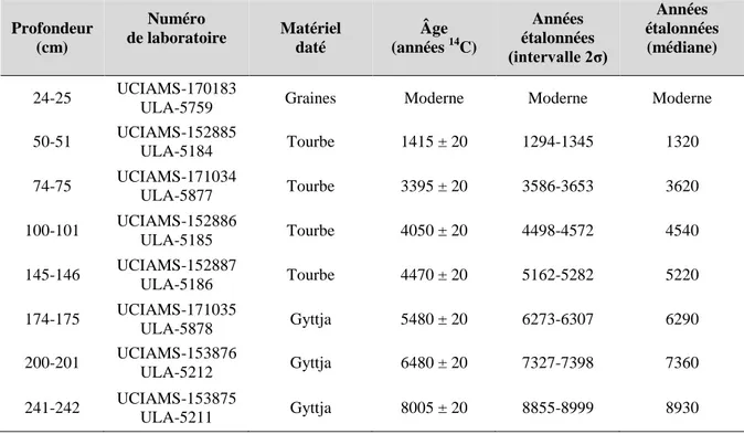 Tableau I: Données chronologiques du site Ignis. 