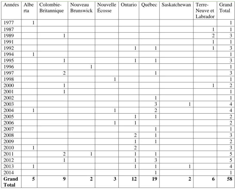 Tableau 3 : Récapitulatif des poursuites pour attouchements sexuels  