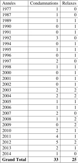 Tableau 4 : Condamnations vs relaxes pour attouchements sexuels   Années  Condamnations  Relaxes 