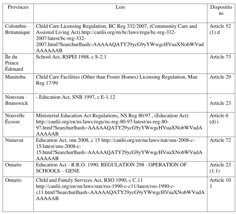 Tableau 1 : Lois interdisant la punition corporelle dans les provinces canadiennes  