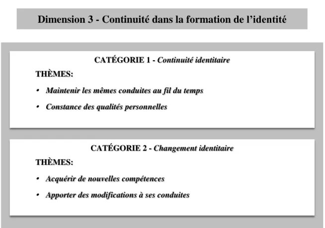 Figure 3 – Dimension 3 : Continuité dans la formation de l’identité 