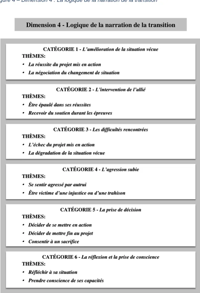 Figure 4 – Dimension 4 : La logique de la narration de la transition 