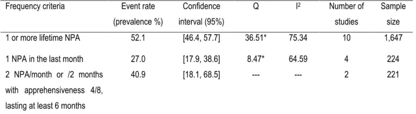 Table 4. Meta-analysis results for NPA prevalence  Frequency criteria  Event rate 