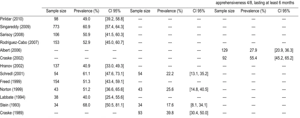 Table 10. Prevalence of NPA in Patients with Panic Disorder for Individual Studies 