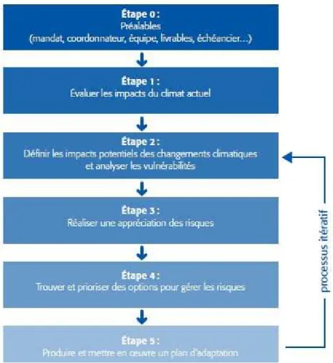 Figure 2 : Les étapes d’élaboration d’un plan d’adaptation selon Ouranos 