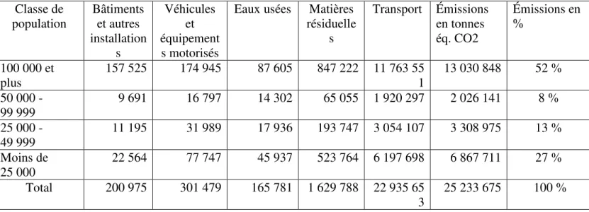 Tableau 4 : Émissions par classe de population et par secteur en tonnes équivalent CO2 des  municipalités québécoises en 2012 