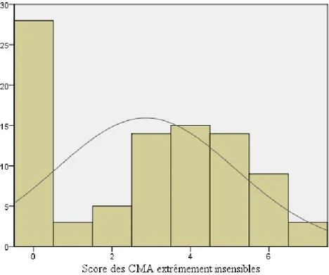 Figure 1. Distribution des scores de CMA insensibles (6 mois). 