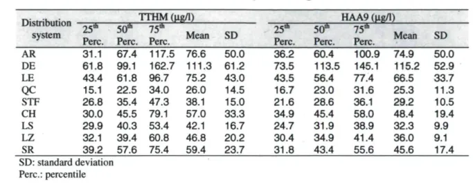 Table 2.3. CBP levels measured in each distribution system during 2006-2008  Distribution  system  25 ft  Perc