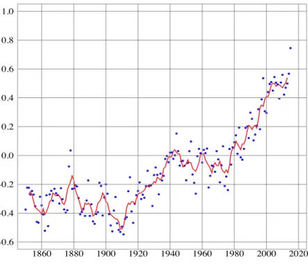 Figure 1 – Anomalies des températures globales de surface (1850-2015) par rapport à la  moyenne 1961-1990 (en °C) (www.wikipedia.org) 