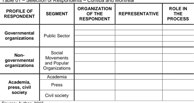 Table 01 – Selection of Respondents – Curitiba and Montreal  PROFILE OF  RESPONDENT  SEGMENT  ORGANIZATION OF THE  RESPONDENT   REPRESENTATIVE  ROLE IN THE  PROCESS  Governmental 