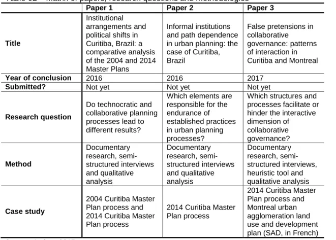Table 02 – Matrix of papers, research questions and methodologies 