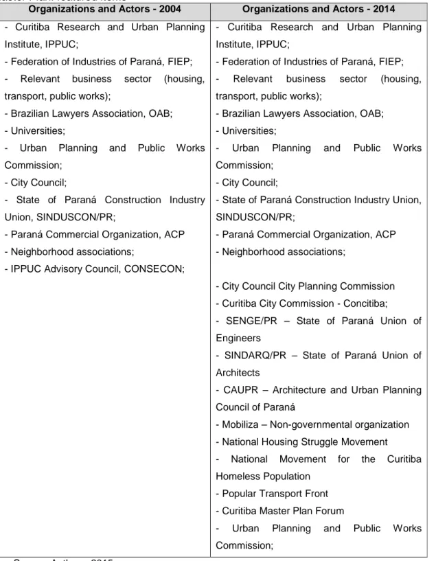 Table 03 - Organizations and Actors in the Institutional Arrangement of the 2004 and 2014  Master Plan: featured items 