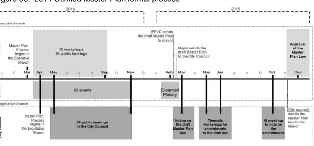 Figure 06:  2014 Curitiba Master Plan formal process 