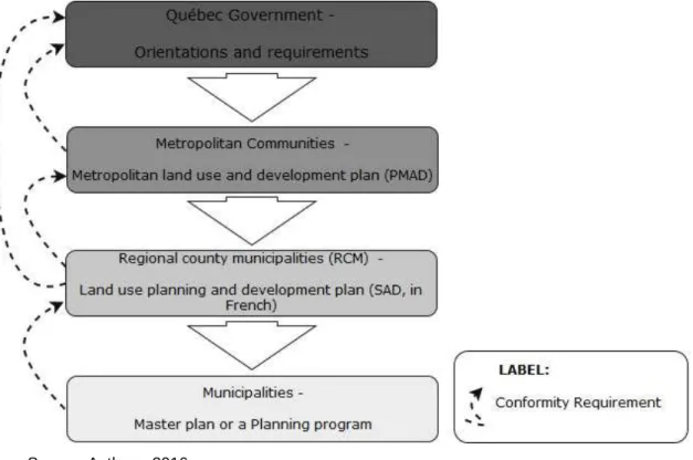 Figure 07: Quebec’s planning structure 