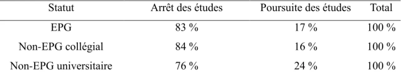 Tableau 1 .  Taux d’accès aux études supérieures