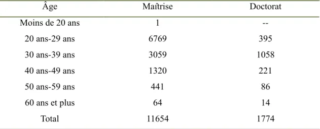 Tableau 2. Nombre de sanctions décernées en 2012 dans les universités selon l'âge