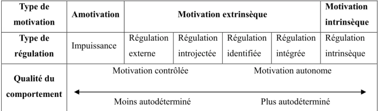 Figure 1. Formes de motivation et qualité du comportement selon la TAD (Deci et Ryan,  2000)