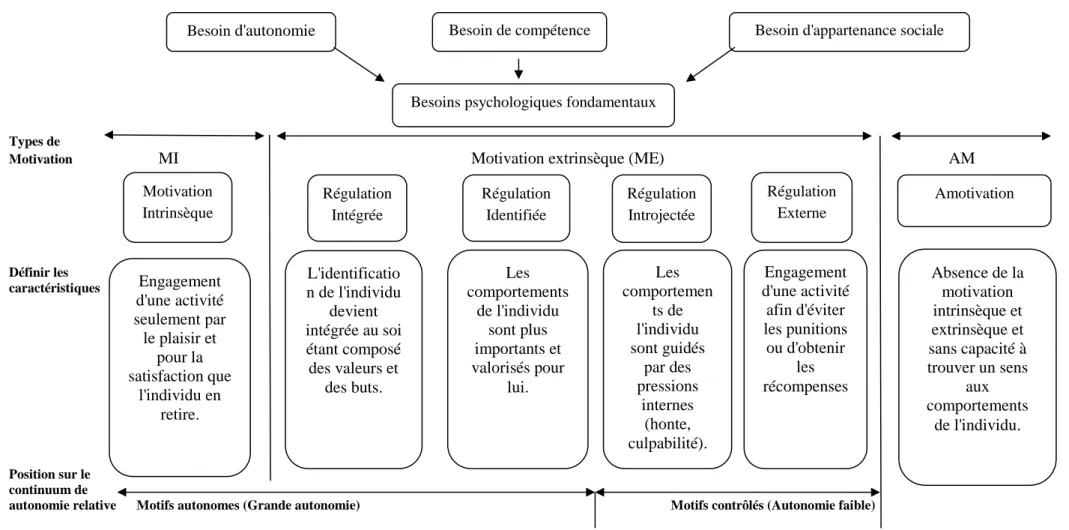Figure 2. La relation entre les différentes motivations et le degré d'autodétermination               