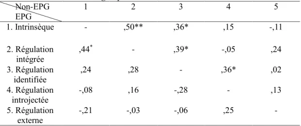 Tableau  9.  Matrice  de  corrélations  pour  deuxième  cycle  sans  mémoire  pour  les  cinq  sous-échelles selon les deux groupes d’étudiants  