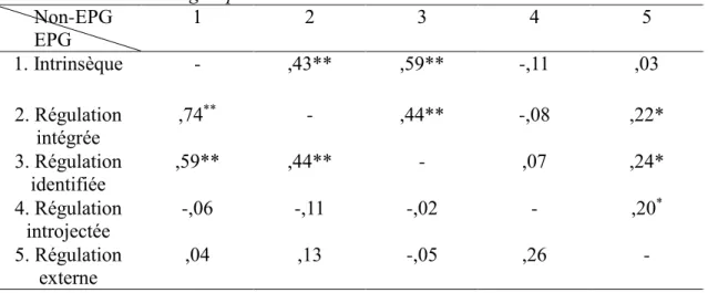 Tableau 11.  Matrice de corrélations pour  troisième cycle et autres pour les cinq sous- sous-échelles selon les deux groupes d’étudiants  