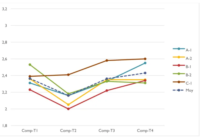 Figure  4.  Niveaux  de  l’engagement  des  étudiants  (dimension  comportementale)  des  cinq  groupes  du  cours Explorer 