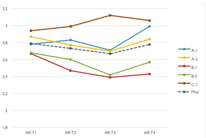 Figure 6. Niveaux d’engagement des étudiants (dimension affective) des cinq groupes du cours Explorer 